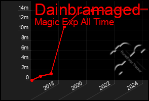 Total Graph of Dainbramaged