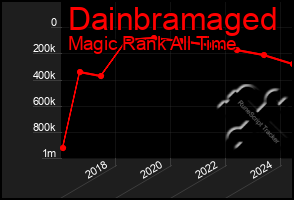 Total Graph of Dainbramaged