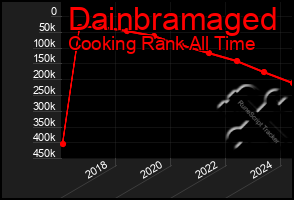 Total Graph of Dainbramaged