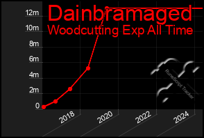 Total Graph of Dainbramaged