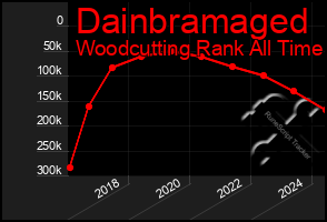 Total Graph of Dainbramaged