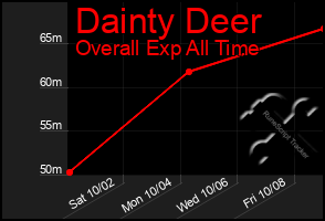 Total Graph of Dainty Deer