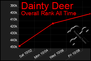 Total Graph of Dainty Deer