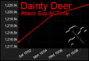 Total Graph of Dainty Deer