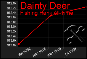 Total Graph of Dainty Deer