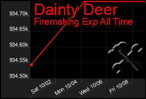 Total Graph of Dainty Deer