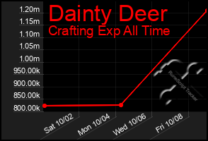 Total Graph of Dainty Deer