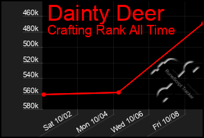 Total Graph of Dainty Deer