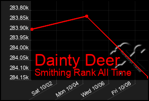 Total Graph of Dainty Deer