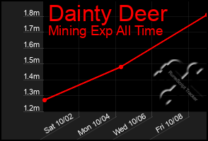 Total Graph of Dainty Deer