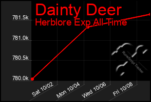 Total Graph of Dainty Deer