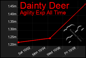 Total Graph of Dainty Deer