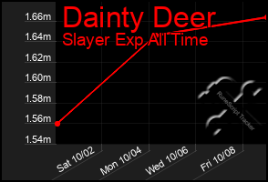 Total Graph of Dainty Deer