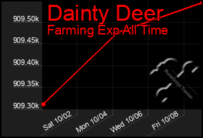 Total Graph of Dainty Deer