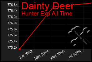 Total Graph of Dainty Deer