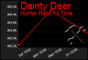 Total Graph of Dainty Deer