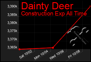 Total Graph of Dainty Deer