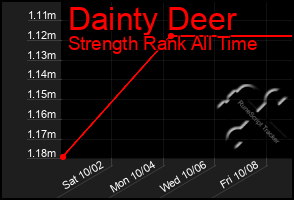 Total Graph of Dainty Deer