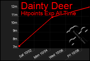 Total Graph of Dainty Deer