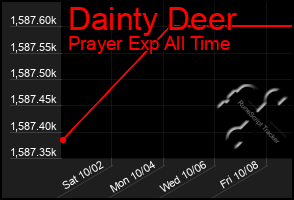 Total Graph of Dainty Deer