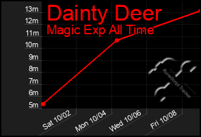 Total Graph of Dainty Deer