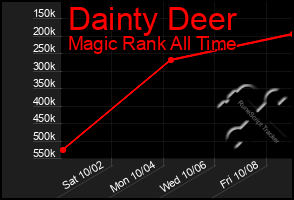 Total Graph of Dainty Deer