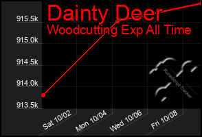 Total Graph of Dainty Deer