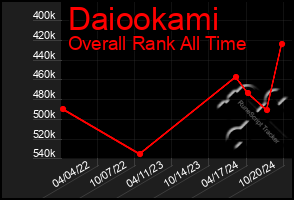 Total Graph of Daiookami