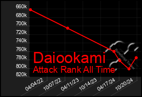 Total Graph of Daiookami