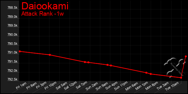 Last 7 Days Graph of Daiookami