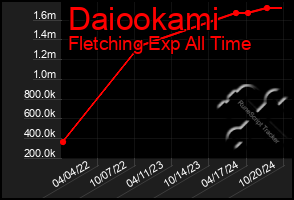 Total Graph of Daiookami