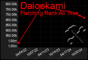 Total Graph of Daiookami