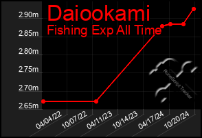 Total Graph of Daiookami