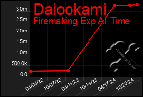 Total Graph of Daiookami