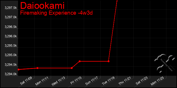 Last 31 Days Graph of Daiookami