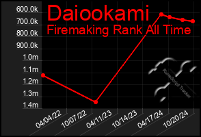 Total Graph of Daiookami