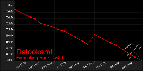 Last 31 Days Graph of Daiookami