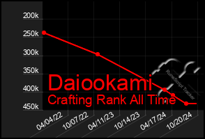 Total Graph of Daiookami