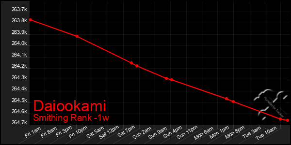 Last 7 Days Graph of Daiookami