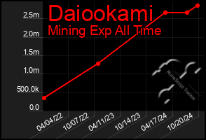 Total Graph of Daiookami