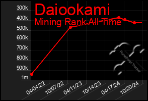 Total Graph of Daiookami