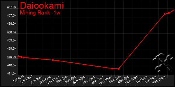 Last 7 Days Graph of Daiookami