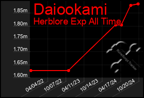 Total Graph of Daiookami