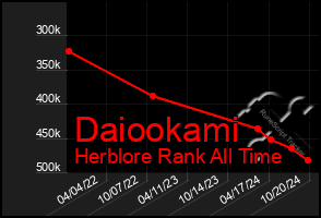 Total Graph of Daiookami