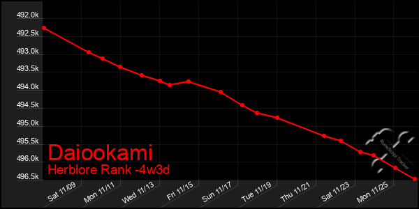 Last 31 Days Graph of Daiookami