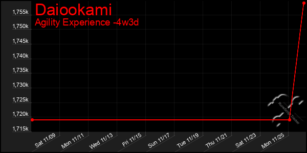 Last 31 Days Graph of Daiookami