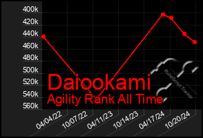 Total Graph of Daiookami