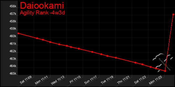 Last 31 Days Graph of Daiookami