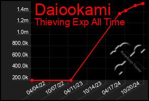 Total Graph of Daiookami