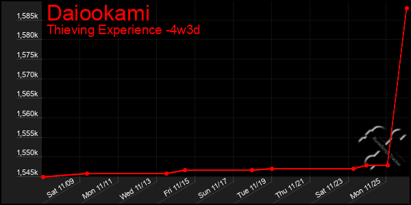 Last 31 Days Graph of Daiookami